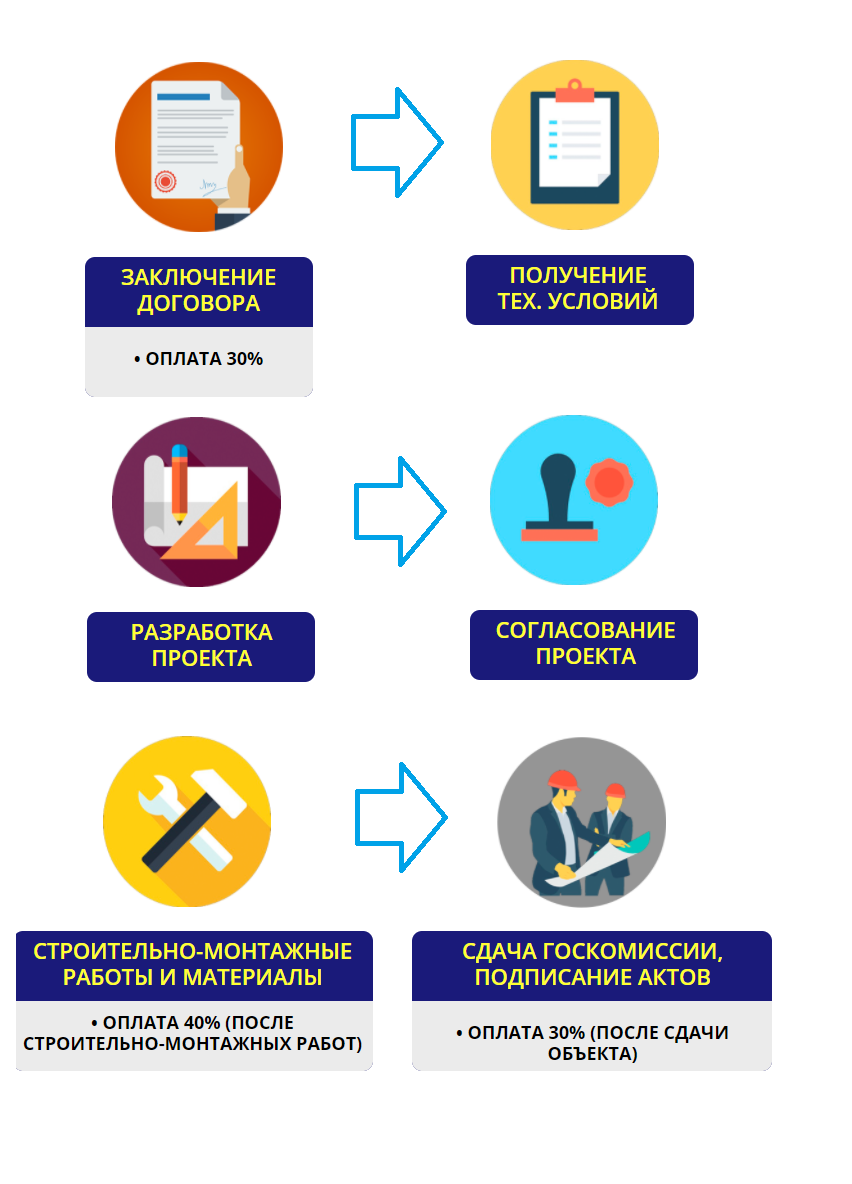 Газоснабжение оплатить